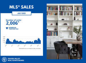 Graph portraying the number of units in MLS sales