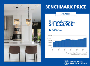 graph showing the average price of a typical home as measured by MLS