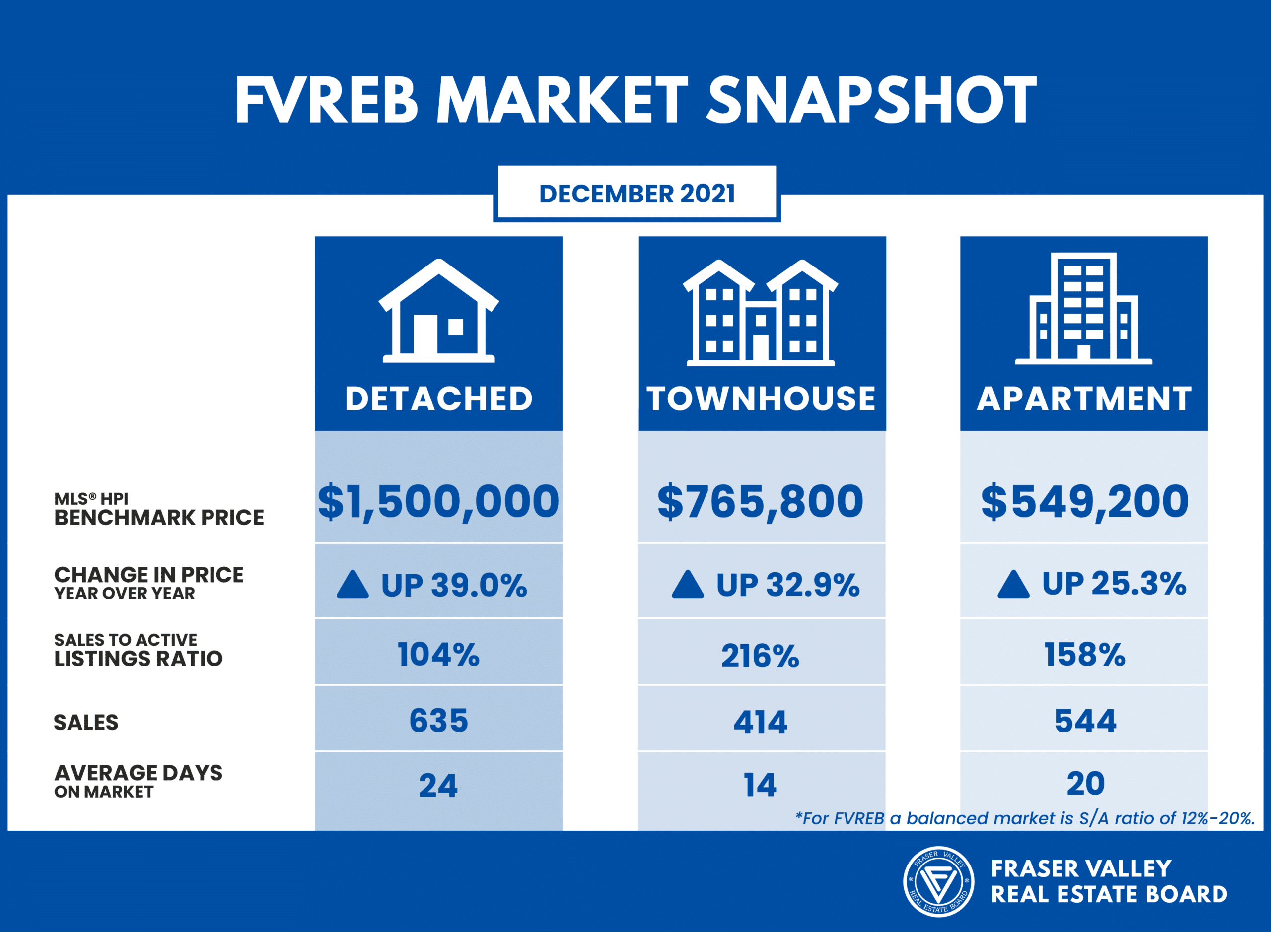 FVREB Market Snapshot December 2021 | Liz Penner