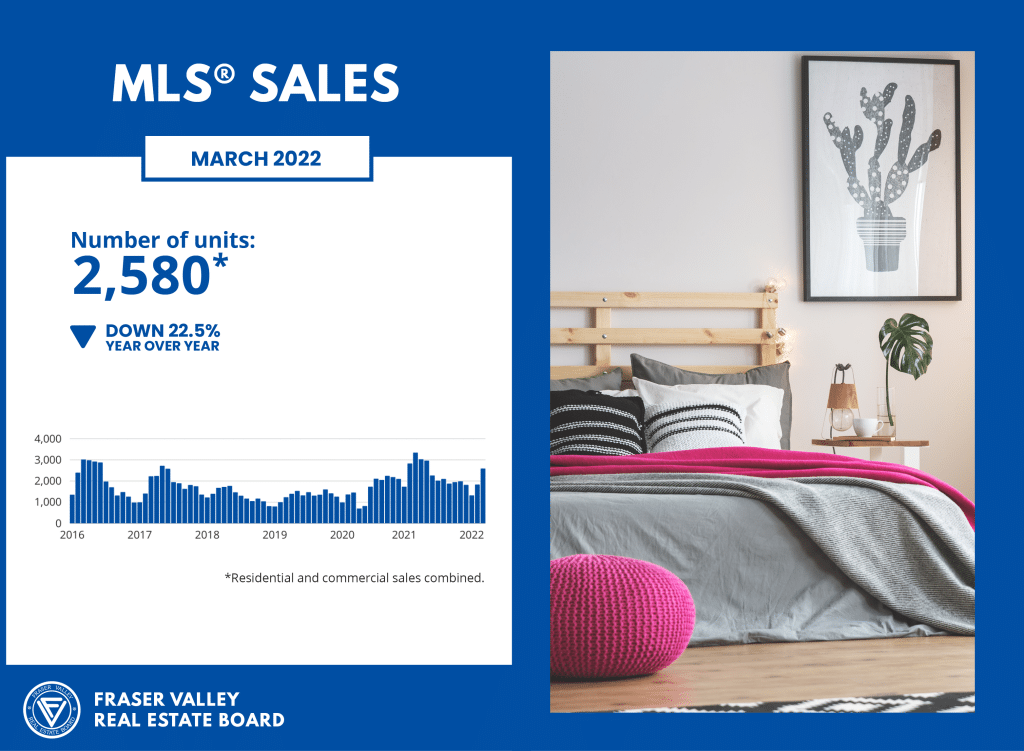 Fraser Valley MLS Sales Fraser Valley MLS Sales March 2022