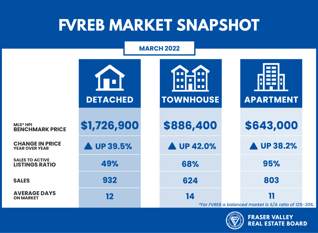 Fraser Valley Market March 2022 Fraser Valley Market March 2022