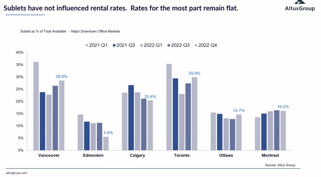 Sublets have not influenced rental rates. Langley Commercial Real Estate Commercial Realtor