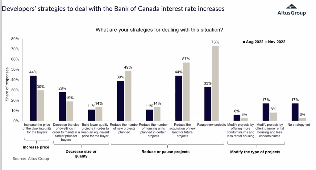 Developer's Strategy to deal with the Bank of Canada interest rate increases. Langley Commercial Realtor Commercial Real Estate