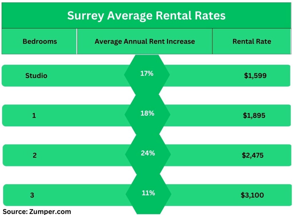 Surrey Average Rental Rates, Purchase Price, Central Surrey, Liz Penner, Langley Realtor, Langley Commercial Realtor, Investment Property