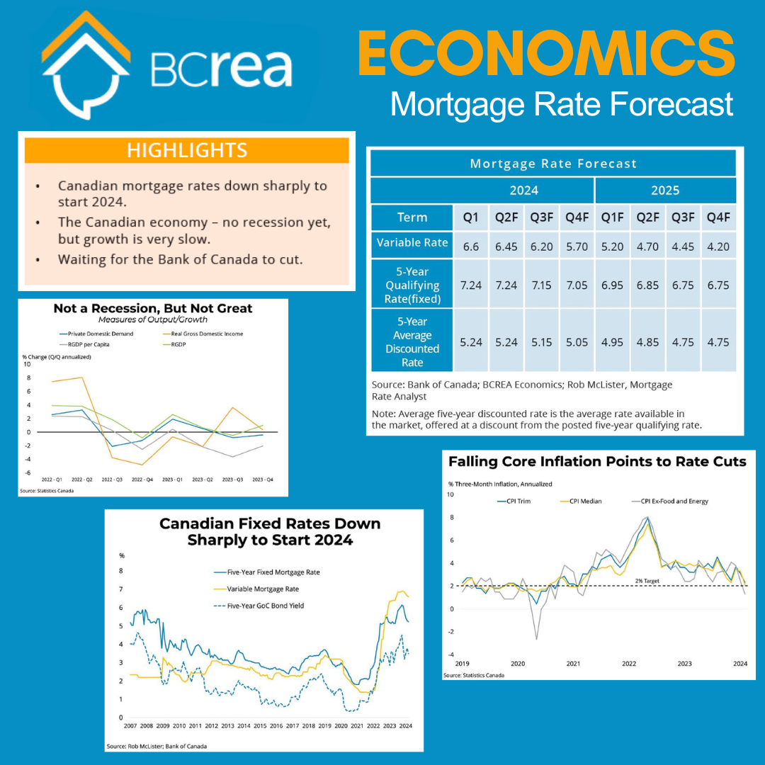BREA Economics Mortgage Rate Forecast