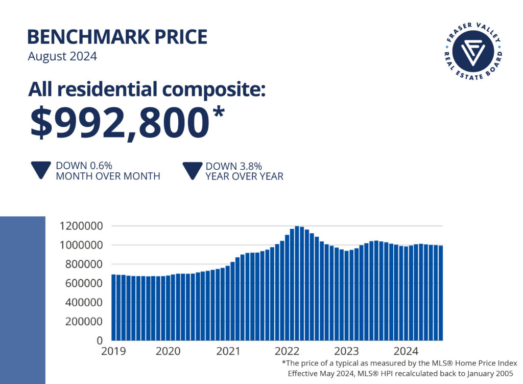 Benchmark Price