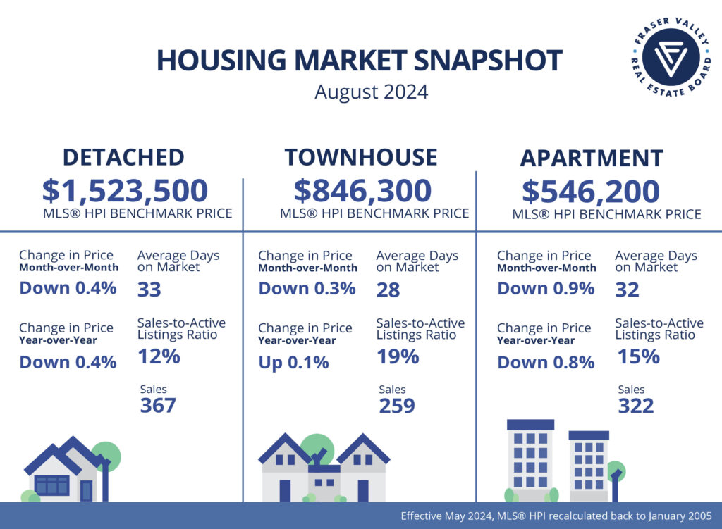 Housing Market Snapshot